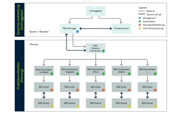 Von BIM Manager bis BIM Koordinator: Welche BIM Rollen gibt es in einem ...